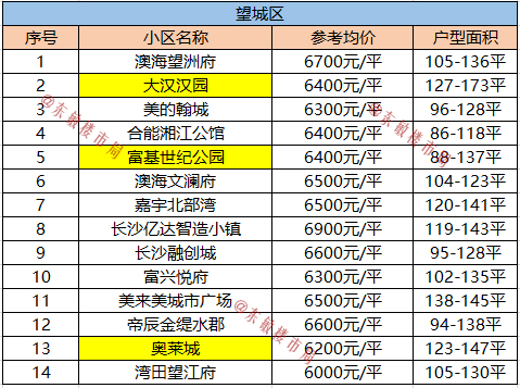 
长沙6字头房源盘货！望城区聚集最多【PG电子游戏官网】(图2)