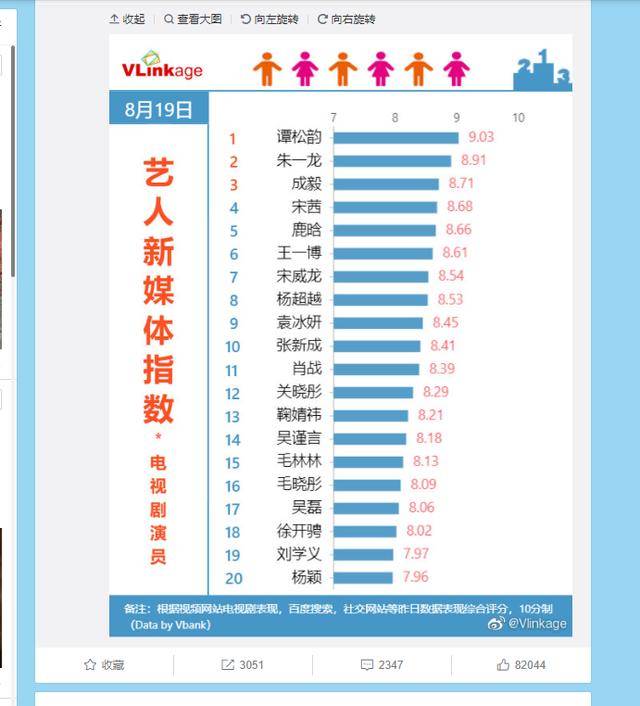 
艺人新媒体指数前十名已不见肖战、任嘉伦 她排名第一屡见不鲜！-PG电子·游戏官方网站(图1)